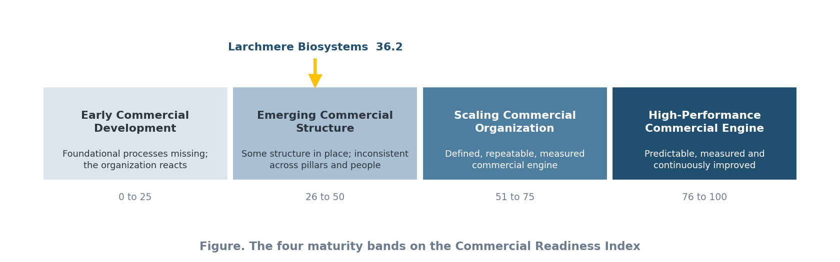 Figure. The four maturity bands on the Commercial Readiness Index