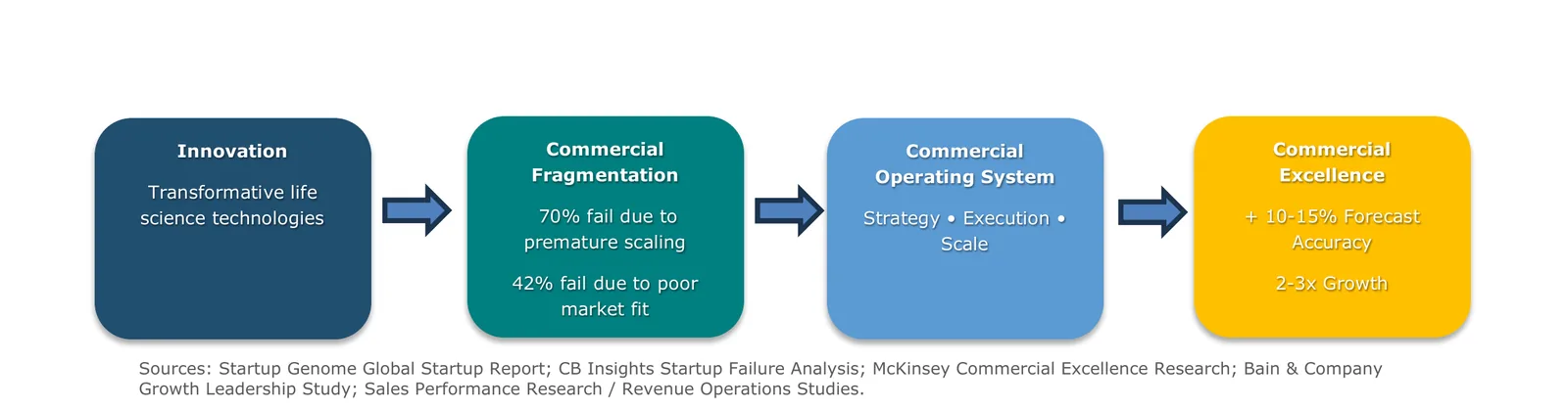 Innovation to Commercial Excellence — the COS framework flow